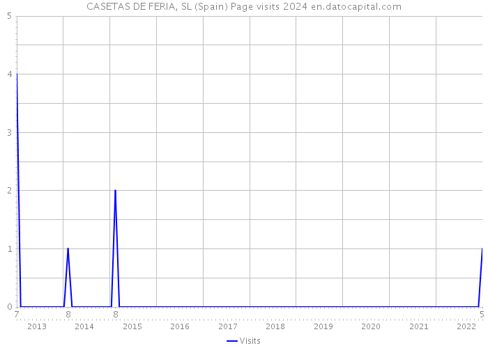 CASETAS DE FERIA, SL (Spain) Page visits 2024 