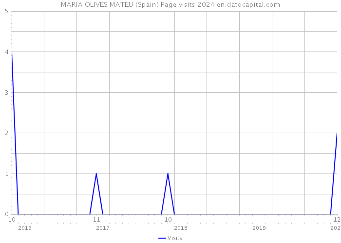 MARIA OLIVES MATEU (Spain) Page visits 2024 