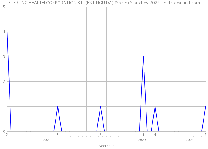 STERLING HEALTH CORPORATION S.L. (EXTINGUIDA) (Spain) Searches 2024 