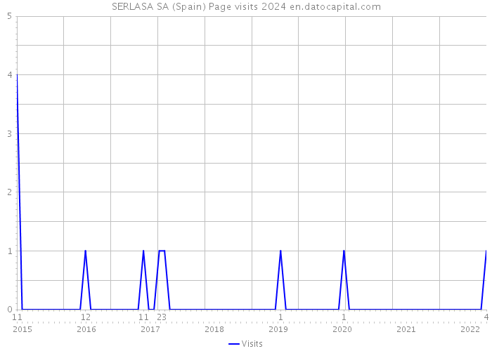 SERLASA SA (Spain) Page visits 2024 