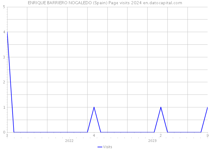 ENRIQUE BARRIERO NOGALEDO (Spain) Page visits 2024 