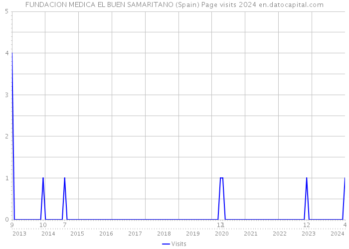 FUNDACION MEDICA EL BUEN SAMARITANO (Spain) Page visits 2024 
