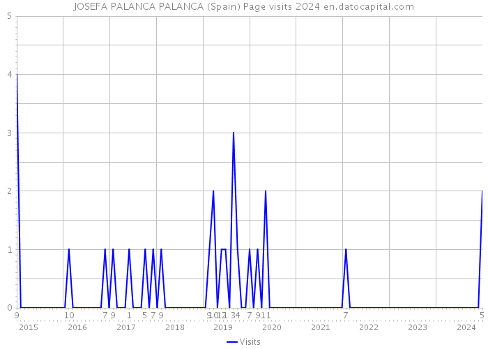 JOSEFA PALANCA PALANCA (Spain) Page visits 2024 