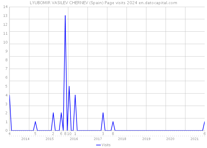 LYUBOMIR VASILEV CHERNEV (Spain) Page visits 2024 