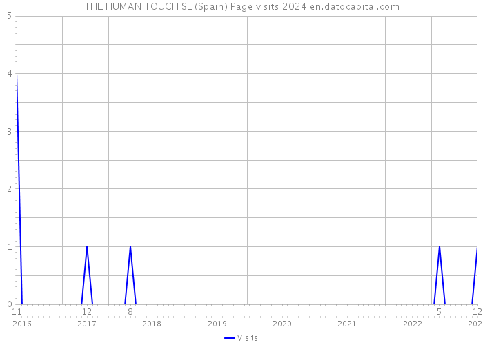 THE HUMAN TOUCH SL (Spain) Page visits 2024 