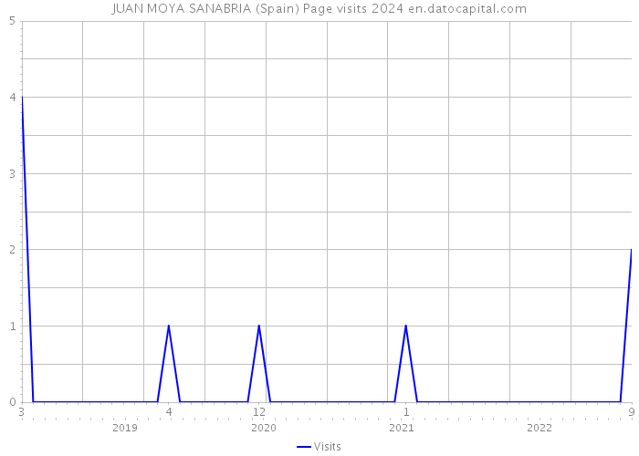 JUAN MOYA SANABRIA (Spain) Page visits 2024 