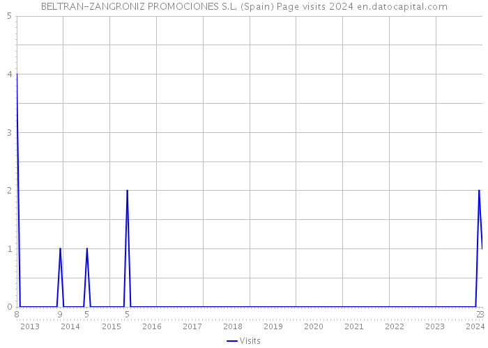 BELTRAN-ZANGRONIZ PROMOCIONES S.L. (Spain) Page visits 2024 