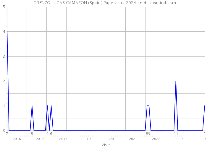LORENZO LUCAS CAMAZON (Spain) Page visits 2024 