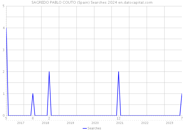 SAGREDO PABLO COUTO (Spain) Searches 2024 