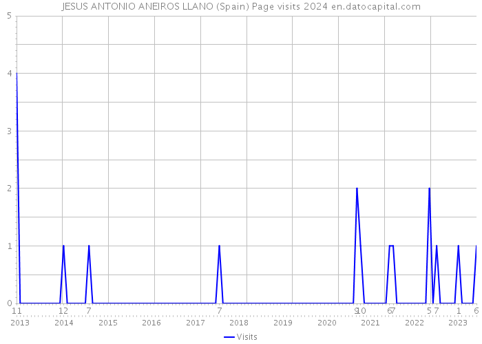 JESUS ANTONIO ANEIROS LLANO (Spain) Page visits 2024 