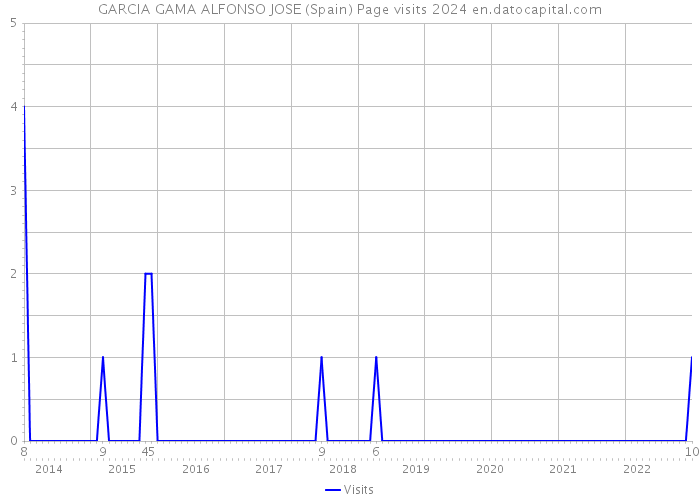 GARCIA GAMA ALFONSO JOSE (Spain) Page visits 2024 