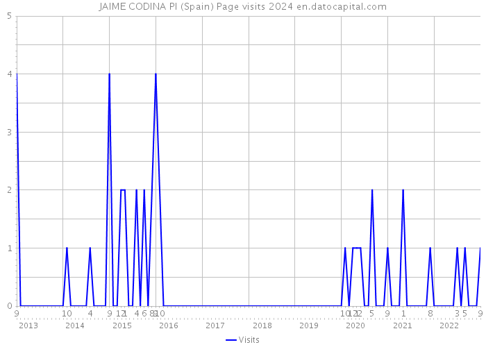 JAIME CODINA PI (Spain) Page visits 2024 