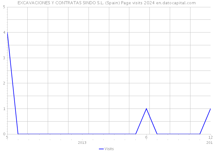 EXCAVACIONES Y CONTRATAS SINDO S.L. (Spain) Page visits 2024 