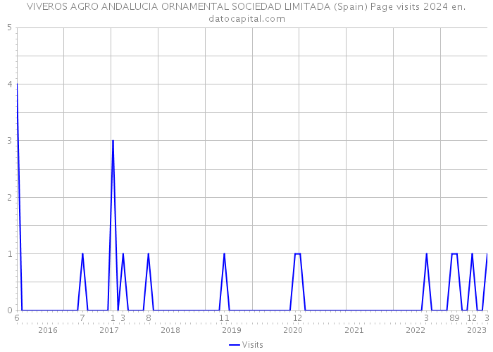 VIVEROS AGRO ANDALUCIA ORNAMENTAL SOCIEDAD LIMITADA (Spain) Page visits 2024 