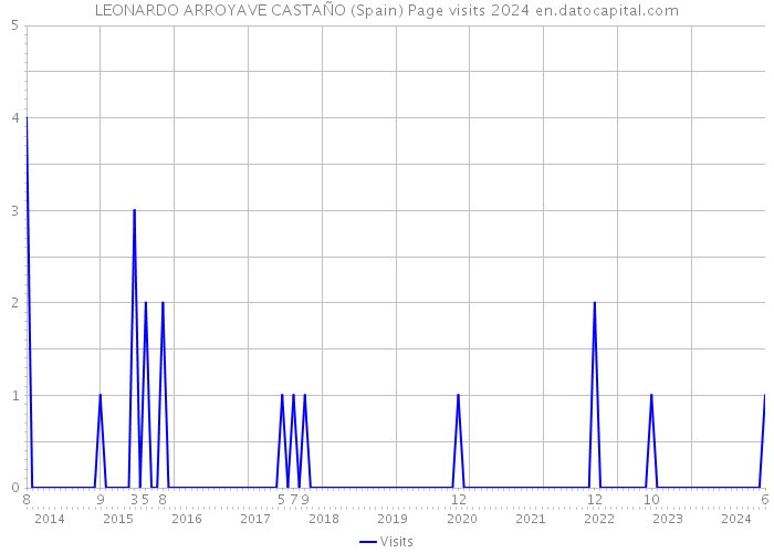LEONARDO ARROYAVE CASTAÑO (Spain) Page visits 2024 