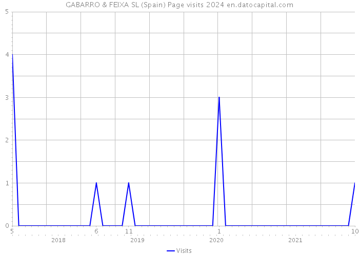 GABARRO & FEIXA SL (Spain) Page visits 2024 
