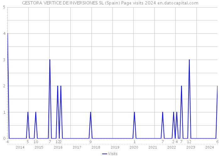 GESTORA VERTICE DE INVERSIONES SL (Spain) Page visits 2024 