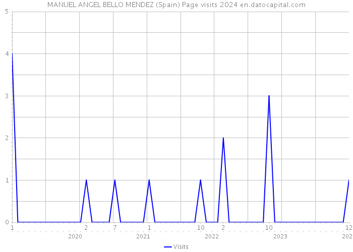 MANUEL ANGEL BELLO MENDEZ (Spain) Page visits 2024 