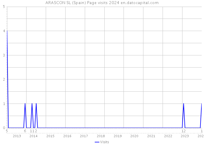 ARASCON SL (Spain) Page visits 2024 
