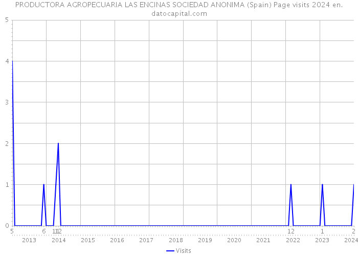 PRODUCTORA AGROPECUARIA LAS ENCINAS SOCIEDAD ANONIMA (Spain) Page visits 2024 