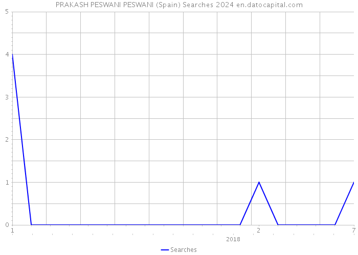 PRAKASH PESWANI PESWANI (Spain) Searches 2024 