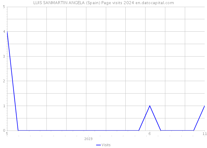 LUIS SANMARTIN ANGELA (Spain) Page visits 2024 