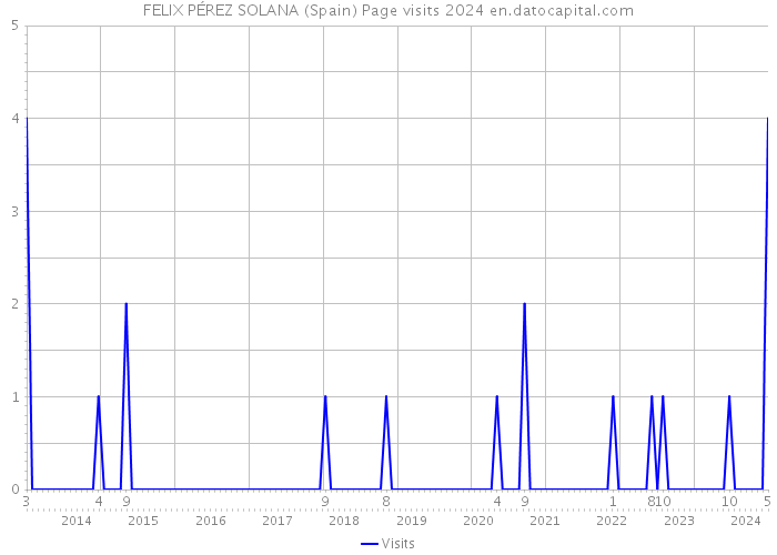 FELIX PÉREZ SOLANA (Spain) Page visits 2024 