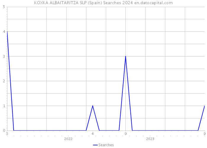 KOXKA ALBAITARITZA SLP (Spain) Searches 2024 