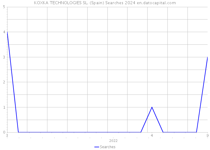 KOXKA TECHNOLOGIES SL. (Spain) Searches 2024 