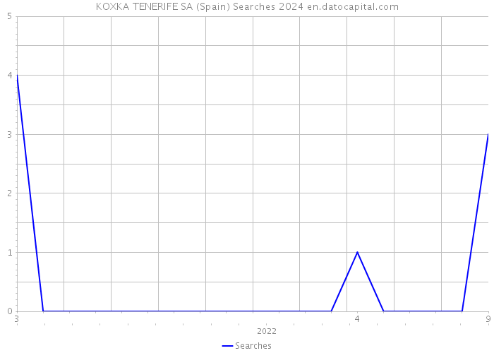 KOXKA TENERIFE SA (Spain) Searches 2024 