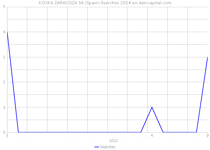 KOXKA ZARAGOZA SA (Spain) Searches 2024 