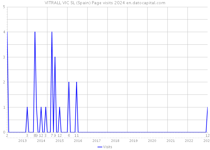 VITRALL VIC SL (Spain) Page visits 2024 