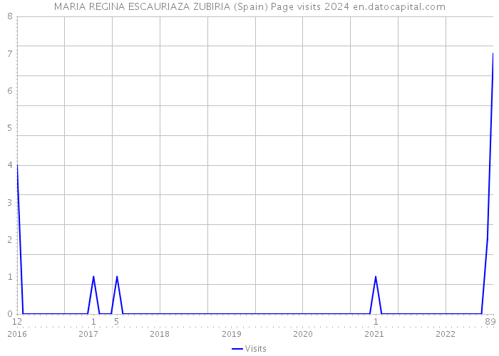 MARIA REGINA ESCAURIAZA ZUBIRIA (Spain) Page visits 2024 
