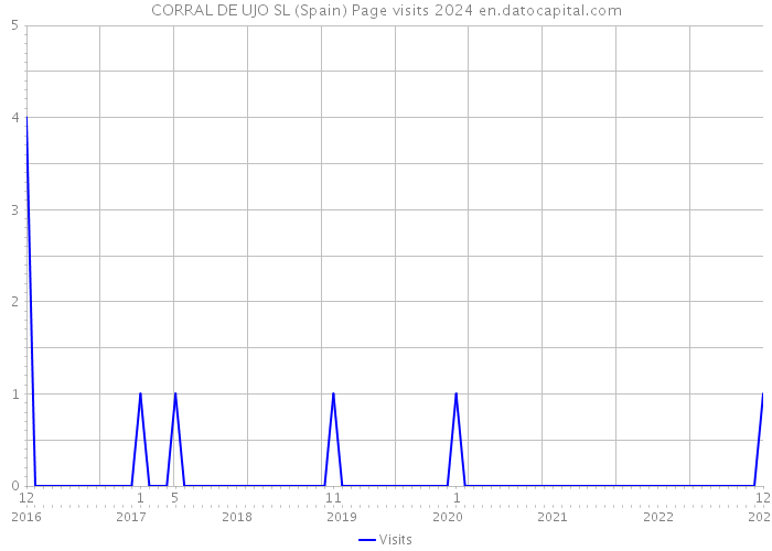 CORRAL DE UJO SL (Spain) Page visits 2024 