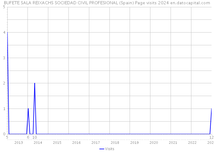 BUFETE SALA REIXACHS SOCIEDAD CIVIL PROFESIONAL (Spain) Page visits 2024 
