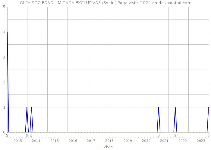 OLPA SOCIEDAD LIMITADA EXCLUSIVAS (Spain) Page visits 2024 