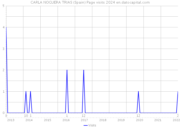 CARLA NOGUERA TRIAS (Spain) Page visits 2024 