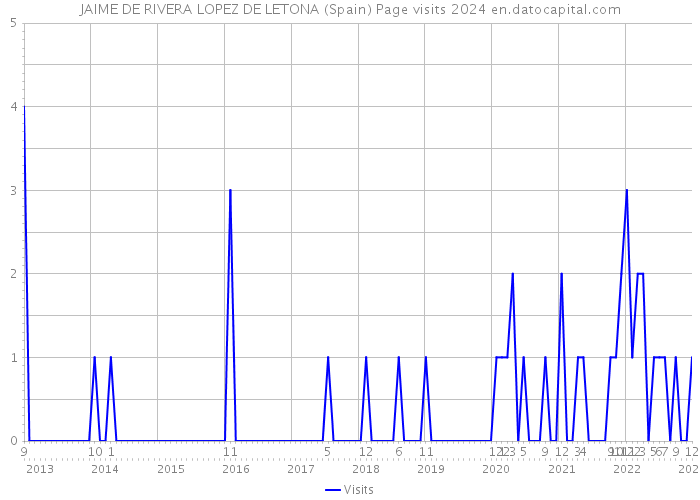 JAIME DE RIVERA LOPEZ DE LETONA (Spain) Page visits 2024 