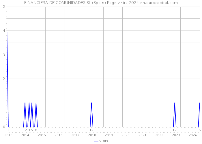 FINANCIERA DE COMUNIDADES SL (Spain) Page visits 2024 