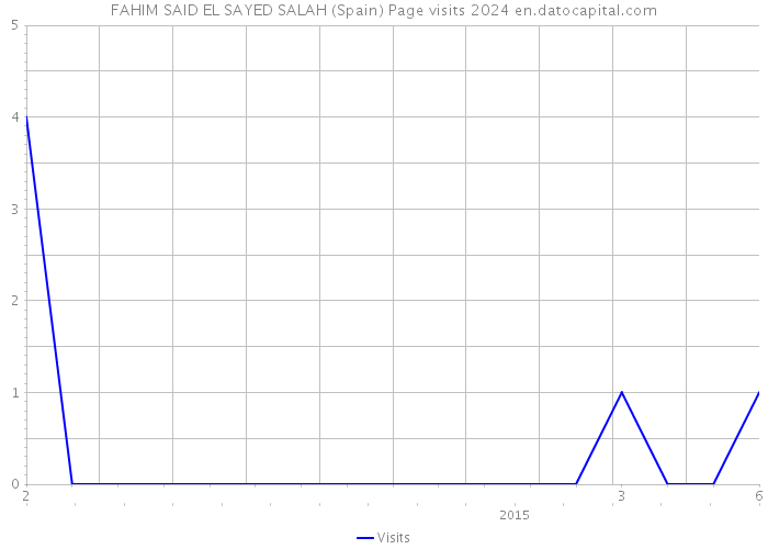 FAHIM SAID EL SAYED SALAH (Spain) Page visits 2024 
