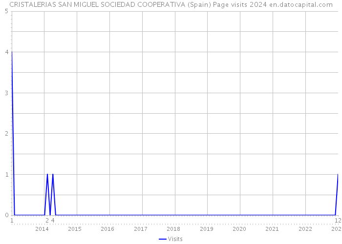 CRISTALERIAS SAN MIGUEL SOCIEDAD COOPERATIVA (Spain) Page visits 2024 