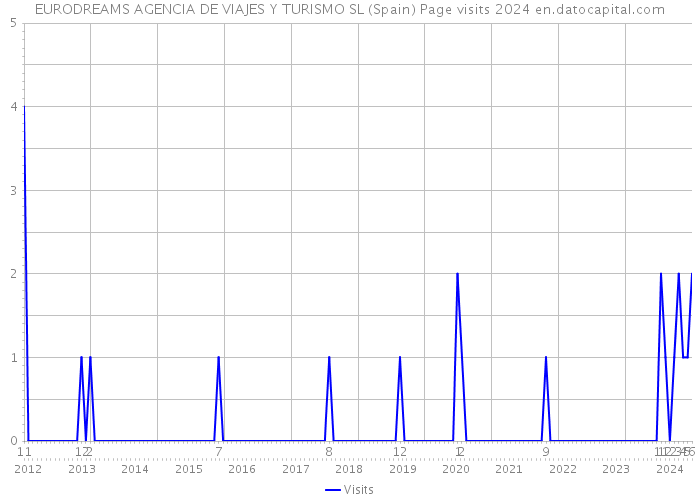 EURODREAMS AGENCIA DE VIAJES Y TURISMO SL (Spain) Page visits 2024 