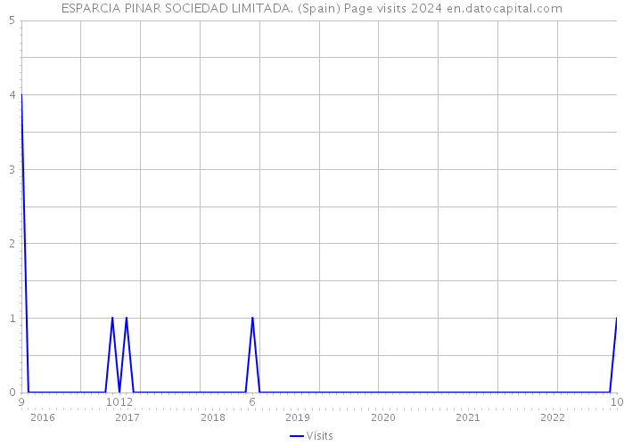 ESPARCIA PINAR SOCIEDAD LIMITADA. (Spain) Page visits 2024 