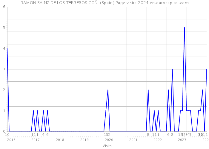 RAMON SAINZ DE LOS TERREROS GOÑI (Spain) Page visits 2024 