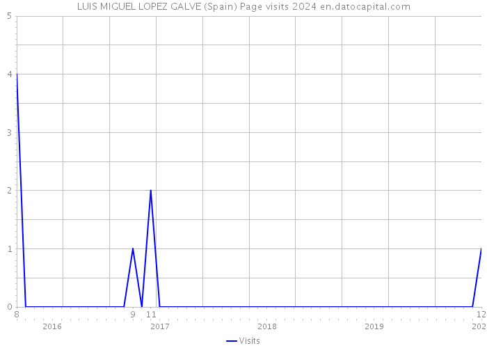 LUIS MIGUEL LOPEZ GALVE (Spain) Page visits 2024 