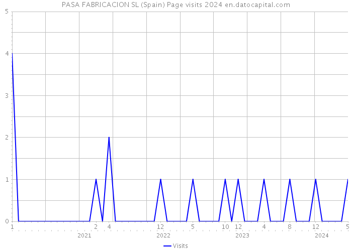 PASA FABRICACION SL (Spain) Page visits 2024 