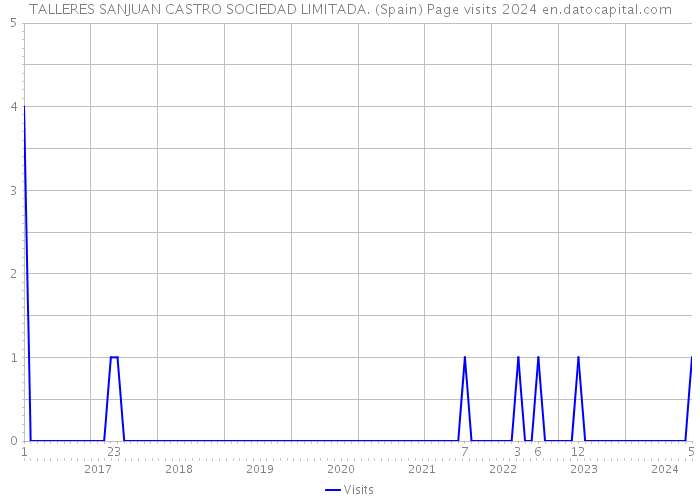 TALLERES SANJUAN CASTRO SOCIEDAD LIMITADA. (Spain) Page visits 2024 