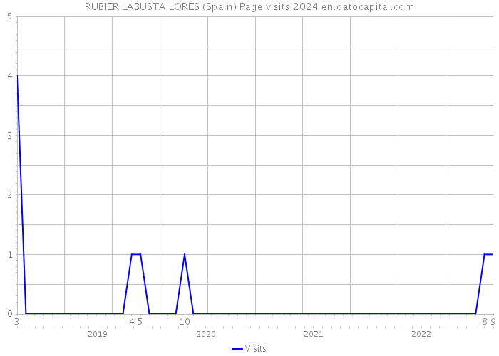 RUBIER LABUSTA LORES (Spain) Page visits 2024 