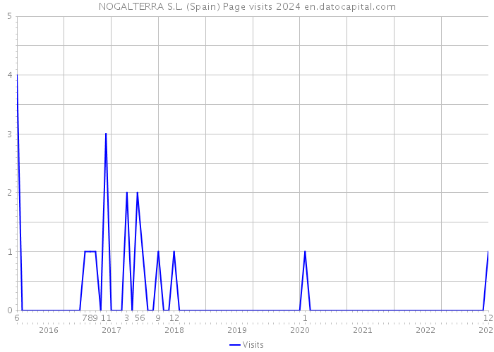 NOGALTERRA S.L. (Spain) Page visits 2024 