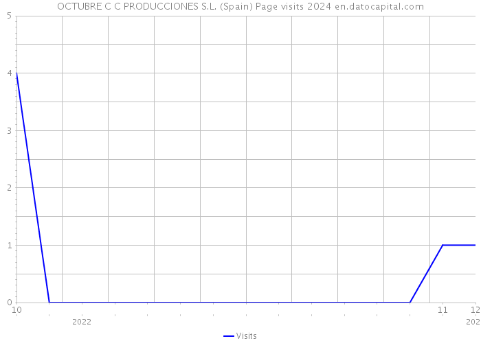 OCTUBRE C C PRODUCCIONES S.L. (Spain) Page visits 2024 